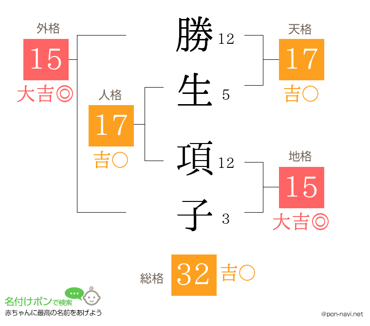 勝生 項子さんの姓名判断結果
