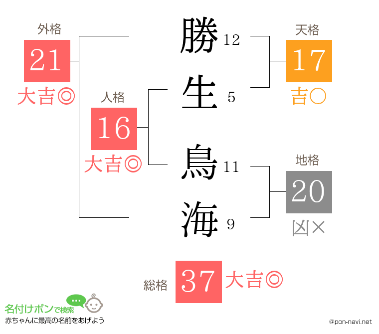勝生 鳥海さんの姓名判断結果
