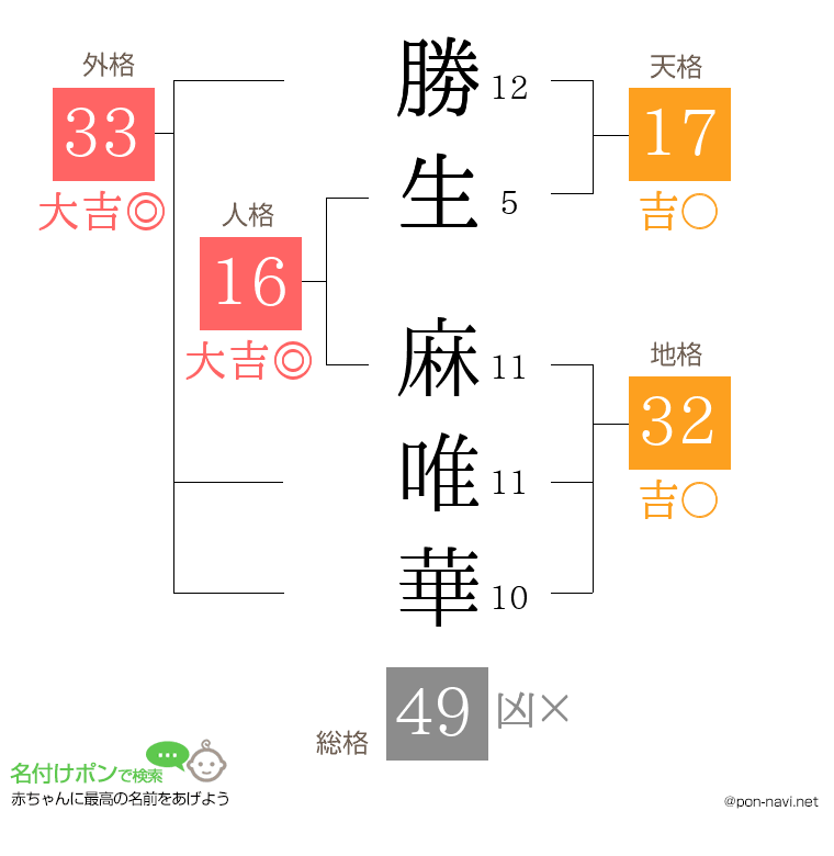 勝生 麻唯華さんの姓名判断結果