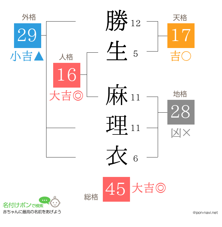 勝生 麻理衣さんの姓名判断結果