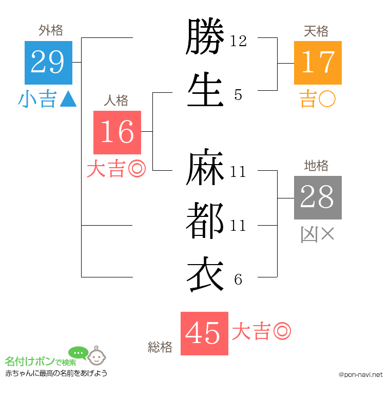 勝生 麻都衣さんの姓名判断結果