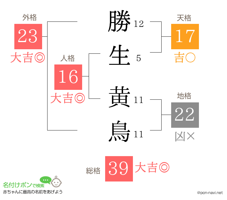 勝生 黄鳥さんの姓名判断結果
