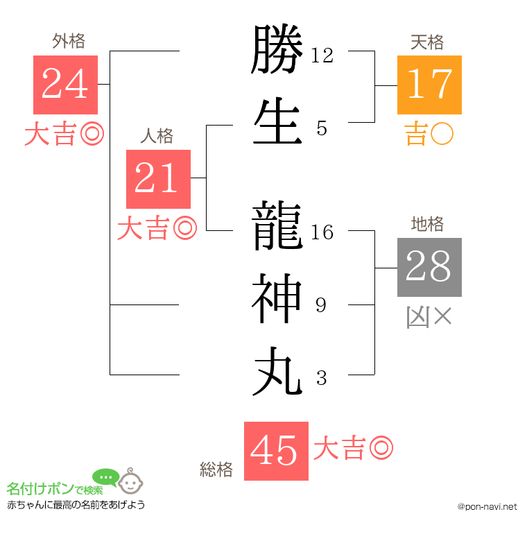 勝生 龍神丸さんの姓名判断結果