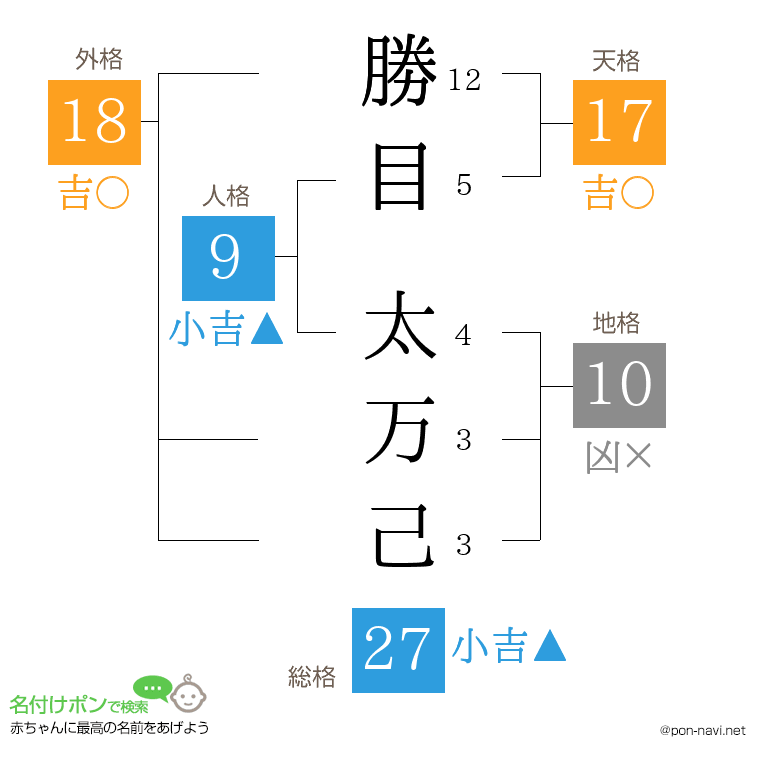 勝目 太万己さんの姓名判断結果