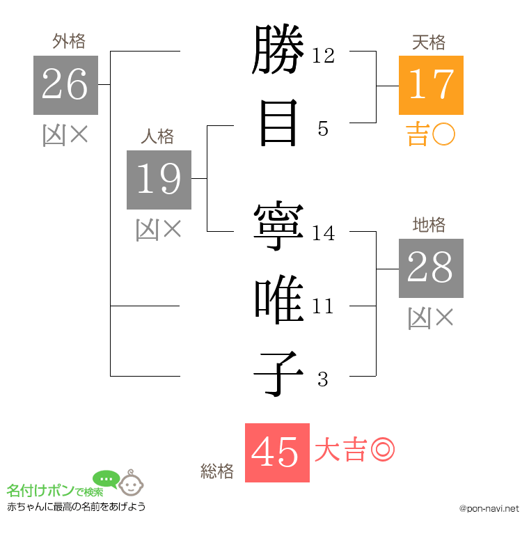 勝目 寧唯子さんの姓名判断結果
