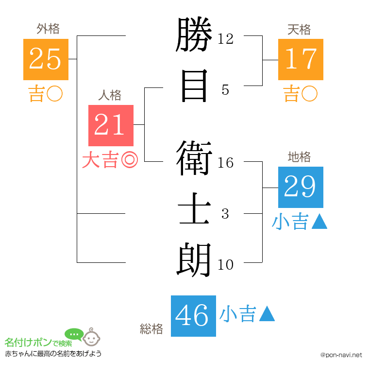 勝目 衛士朗さんの姓名判断結果