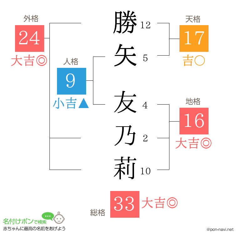 勝矢 友乃莉さんの姓名判断結果