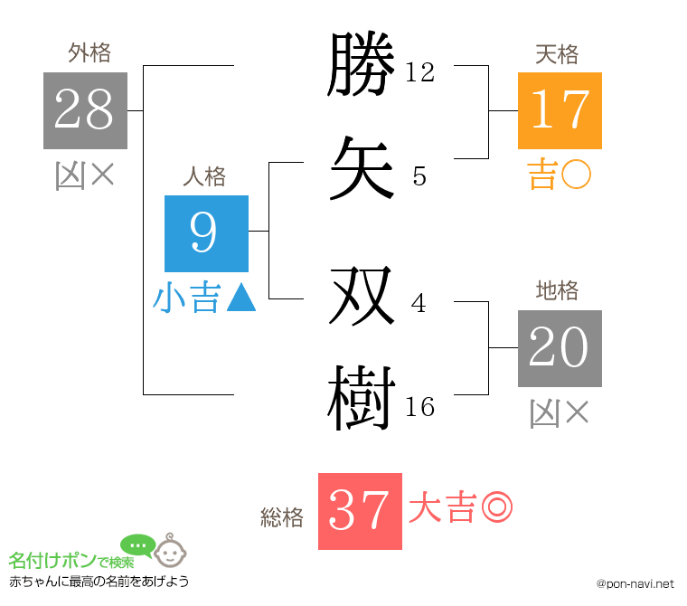 勝矢 双樹さんの姓名判断結果