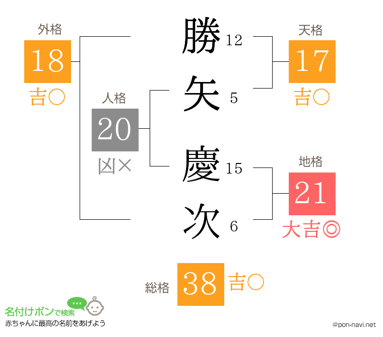 勝矢 慶次さんの姓名判断結果