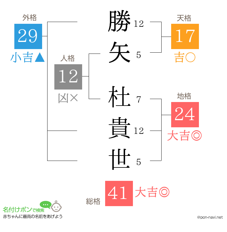 勝矢 杜貴世さんの姓名判断結果