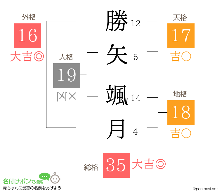 勝矢 颯月さんの姓名判断結果