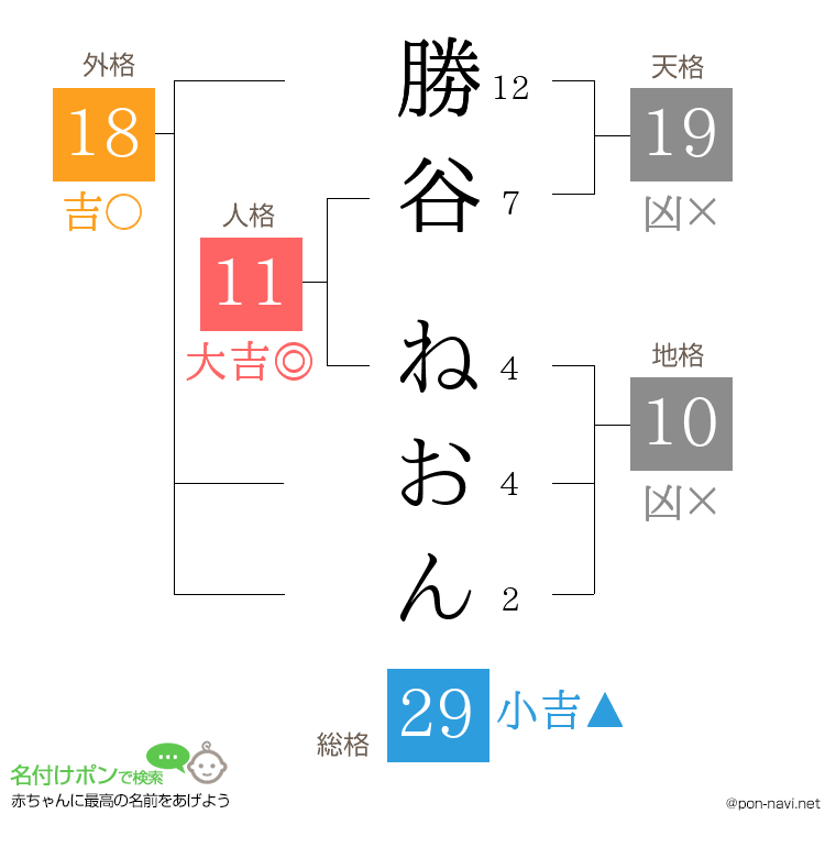 勝谷 ねおんさんの姓名判断結果