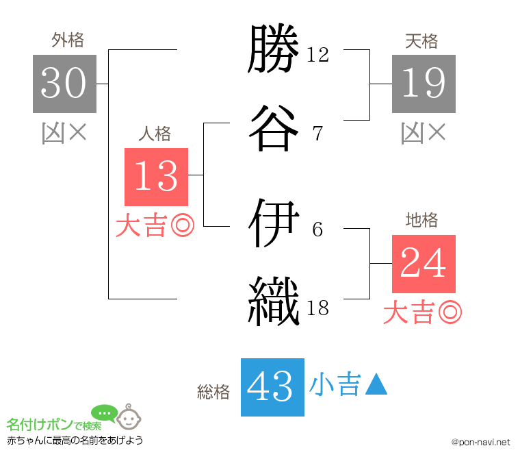 勝谷 伊織さんの姓名判断結果