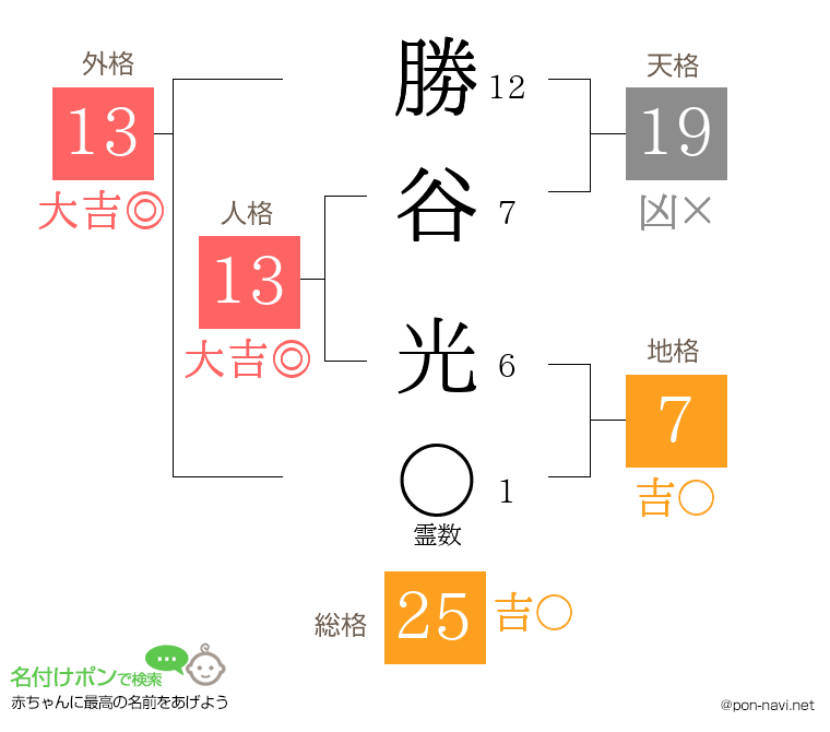 勝谷 光さんの姓名判断結果