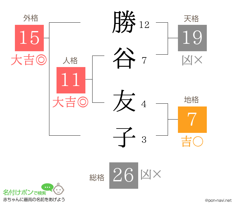 勝谷 友子さんの姓名判断結果