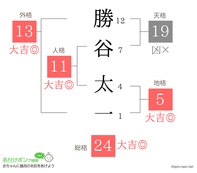勝谷 太一さんの姓名判断結果