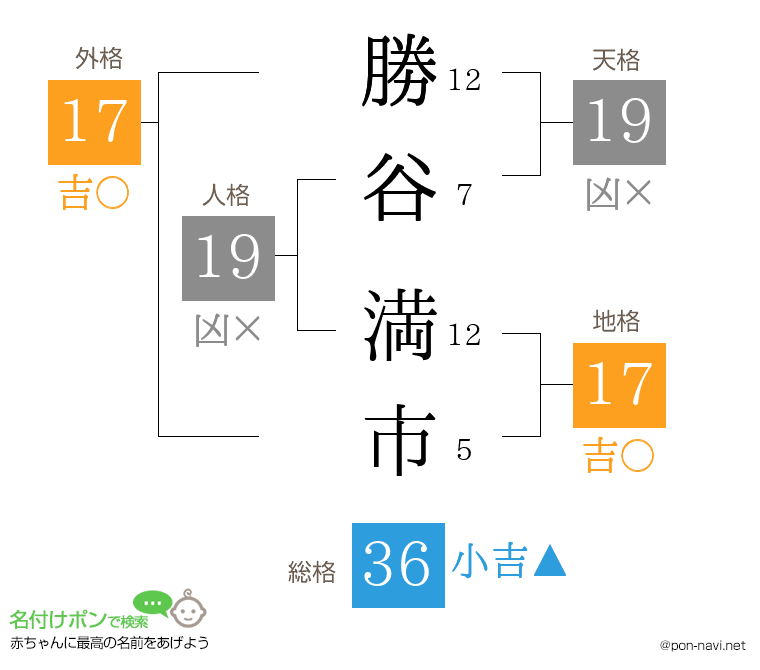 勝谷 満市さんの姓名判断結果
