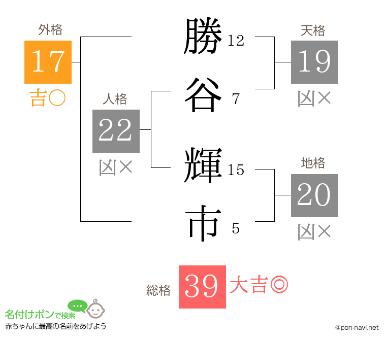勝谷 輝市さんの姓名判断結果