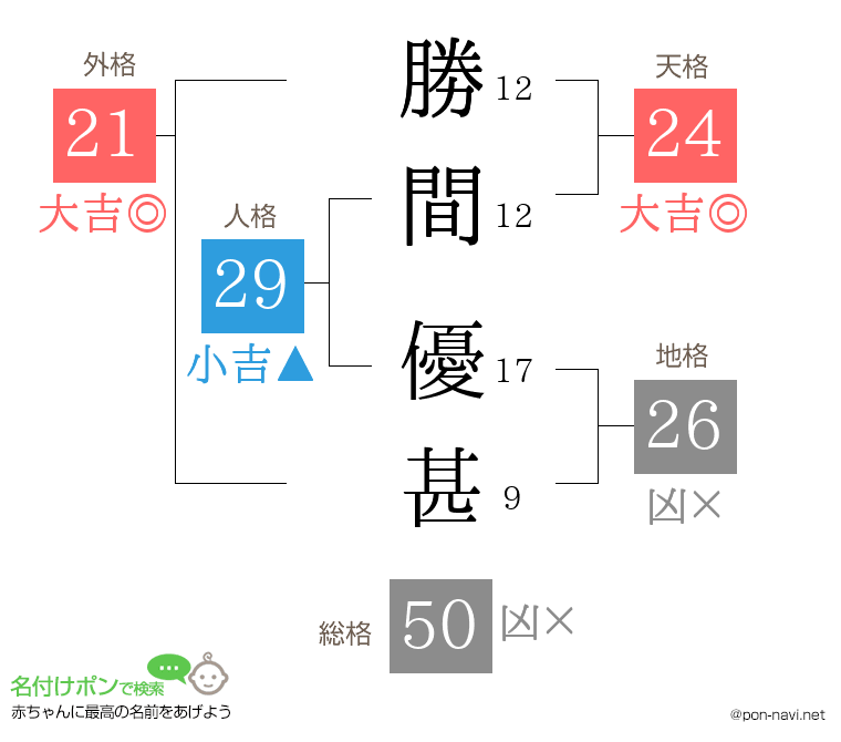 勝間 優甚さんの姓名判断結果