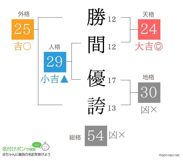 勝間 優誇さんの姓名判断結果