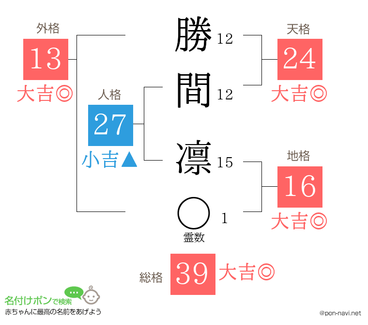勝間 凛さんの姓名判断結果