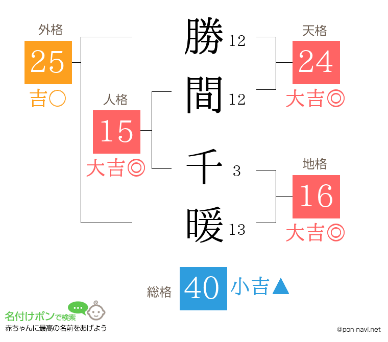 勝間 千暖さんの姓名判断結果