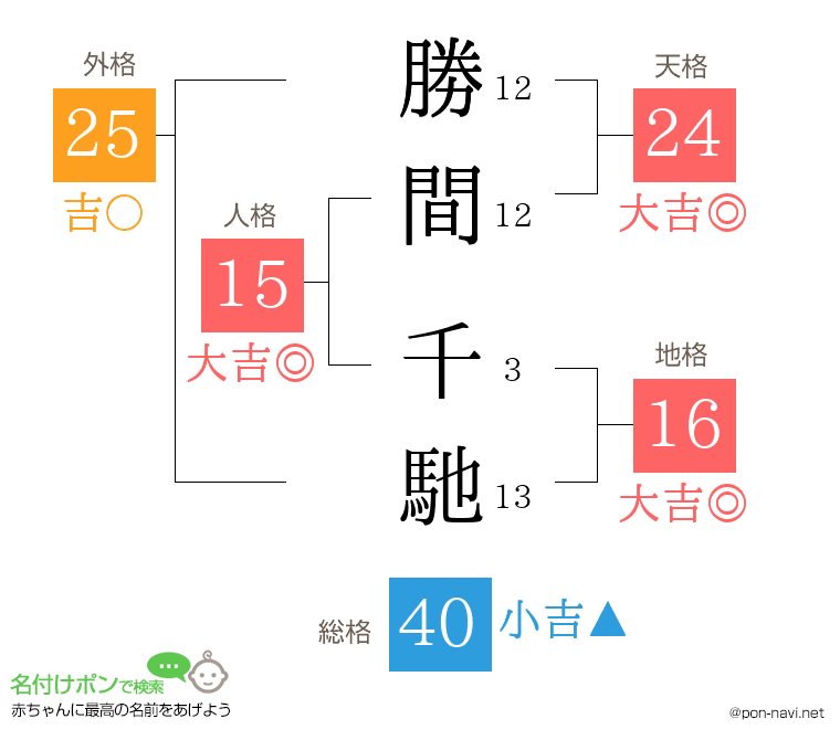 勝間 千馳さんの姓名判断結果