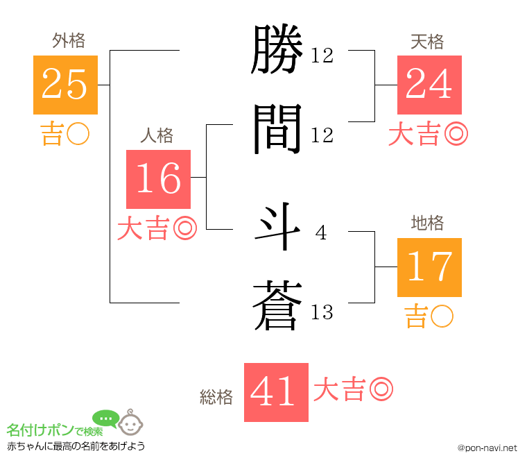 勝間 斗蒼さんの姓名判断結果