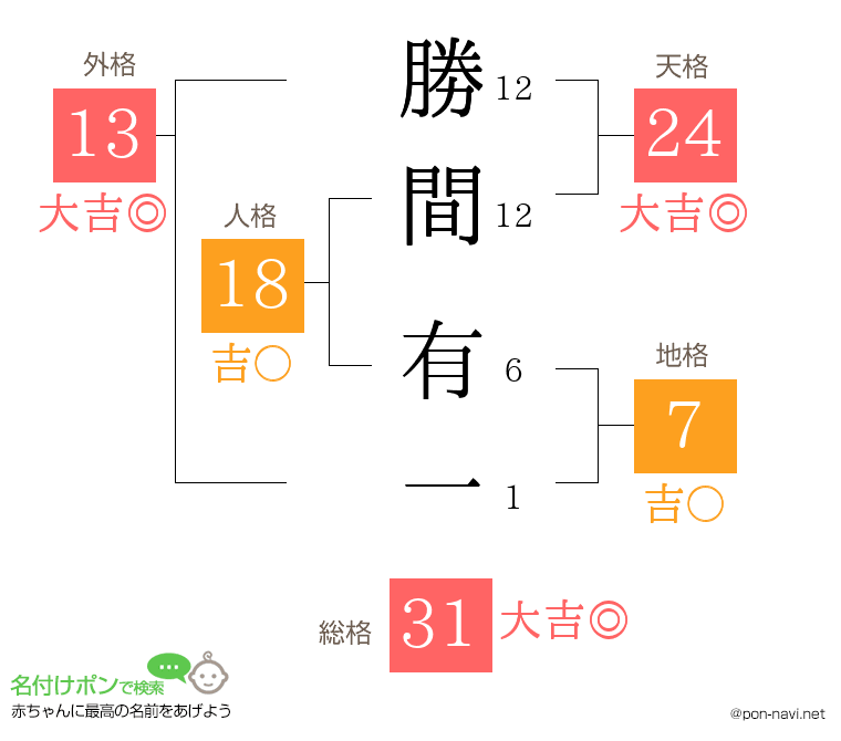 勝間 有一さんの姓名判断結果
