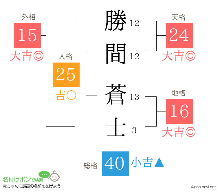 勝間 蒼士さんの姓名判断結果