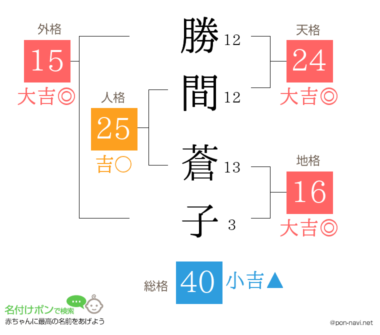 勝間 蒼子さんの姓名判断結果