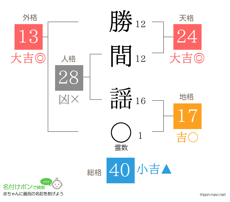 勝間 謡さんの姓名判断結果