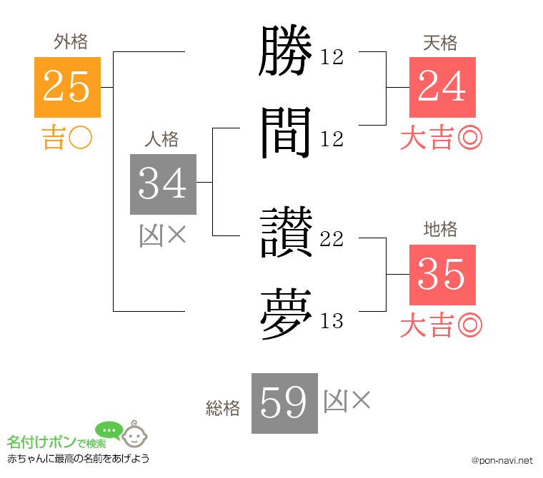 勝間 讃夢さんの姓名判断結果
