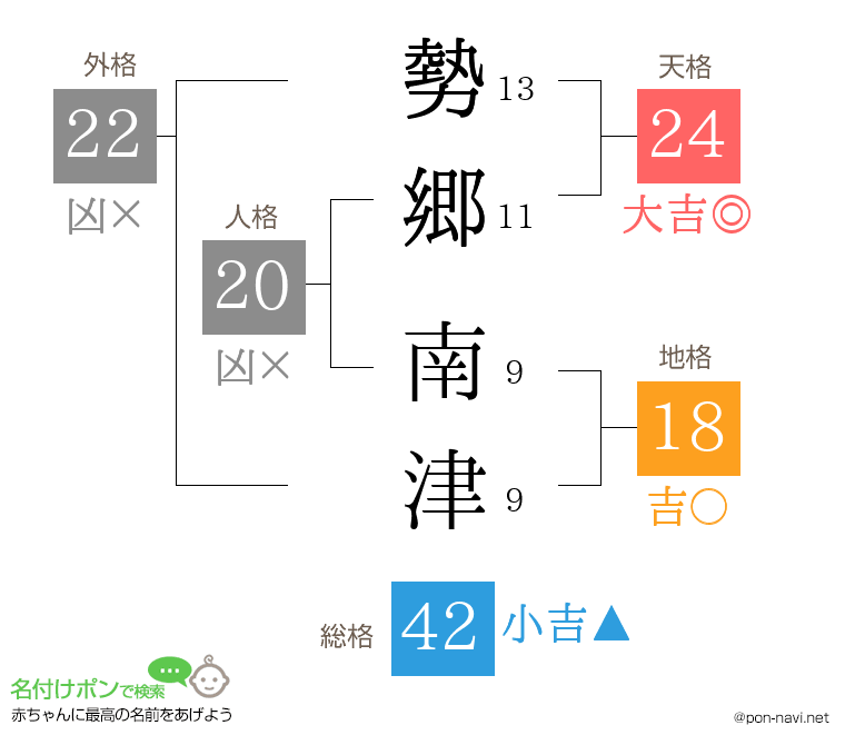 勢郷 南津さんの姓名判断結果