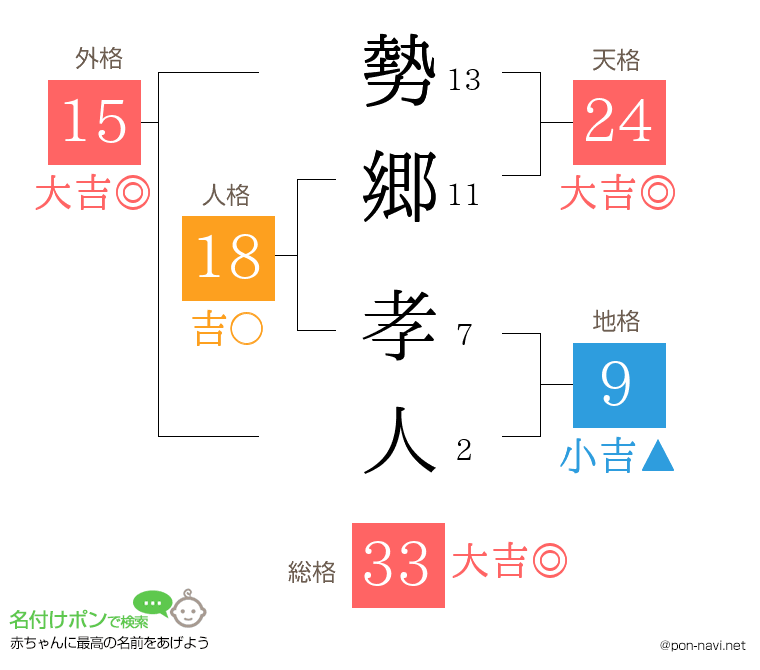 勢郷 孝人さんの姓名判断結果
