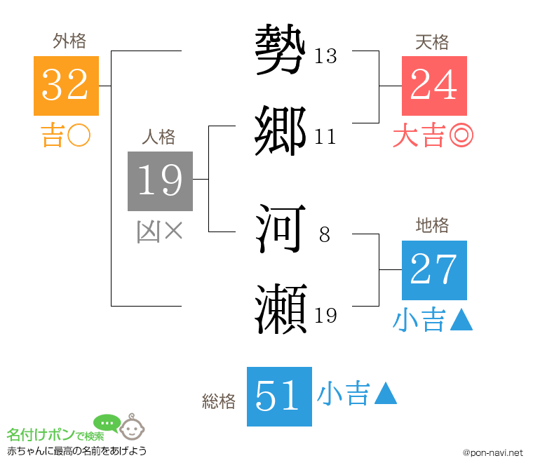 勢郷 河瀬さんの姓名判断結果