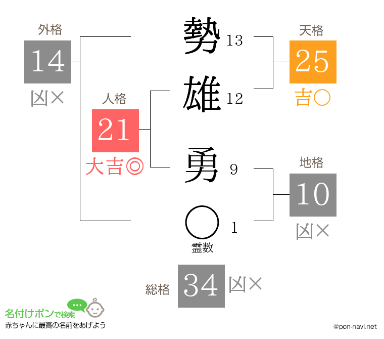 勢雄 勇さんの姓名判断結果