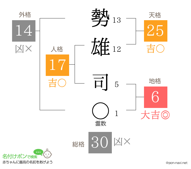 勢雄 司さんの姓名判断結果