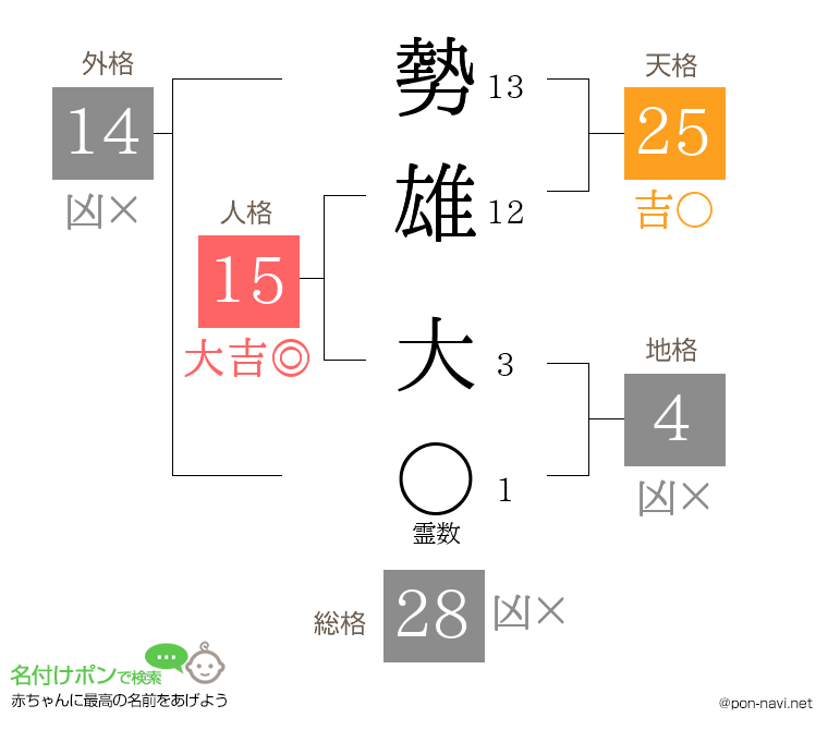 勢雄 大さんの姓名判断結果