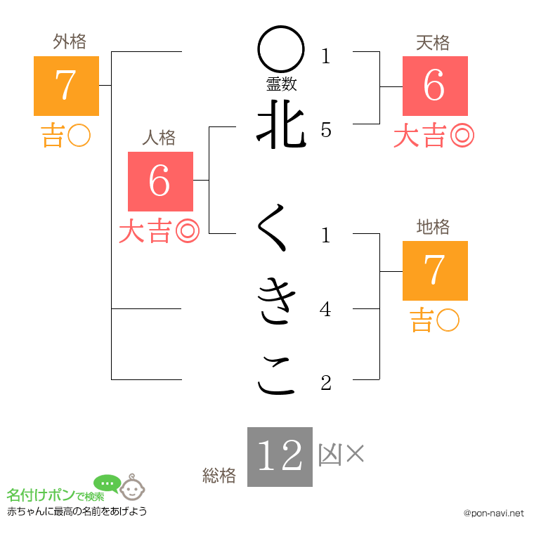 北 くきこさんの姓名判断結果