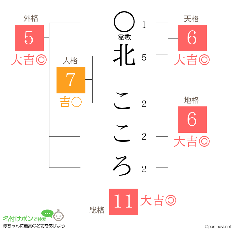 北 こころさんの姓名判断結果