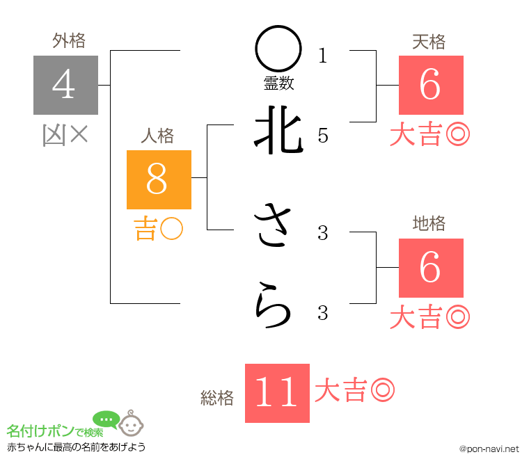 北 さらさんの姓名判断結果