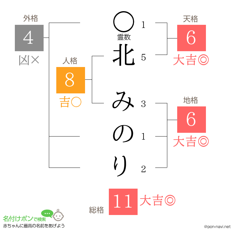 北 みのりさんの姓名判断結果