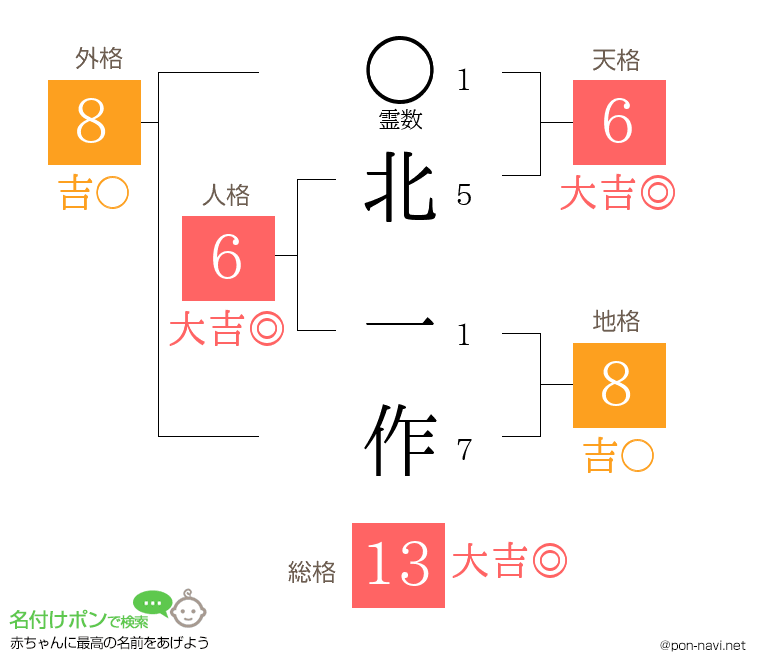 北 一作さんの姓名判断結果