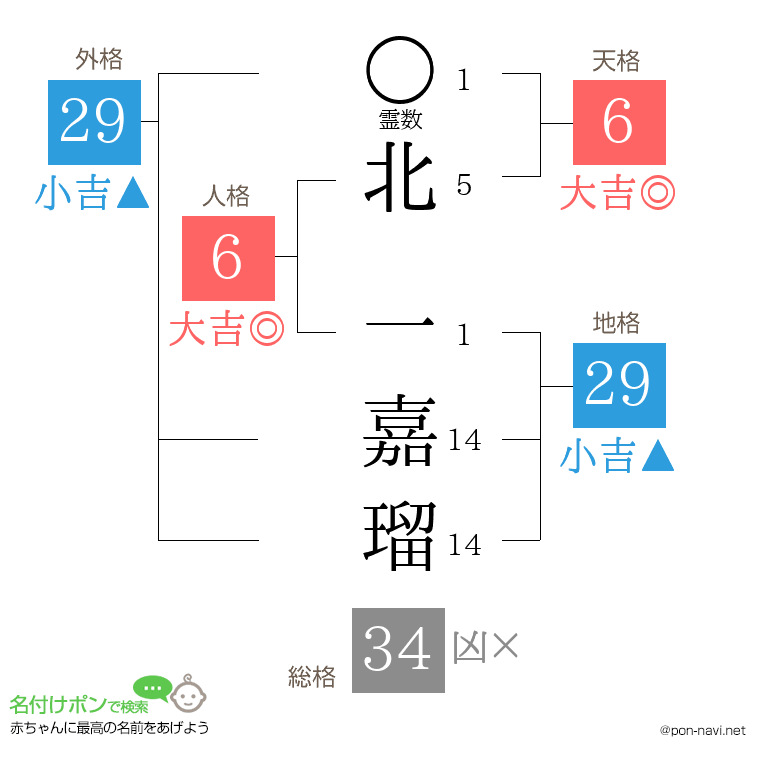 北 一嘉瑠さんの姓名判断結果