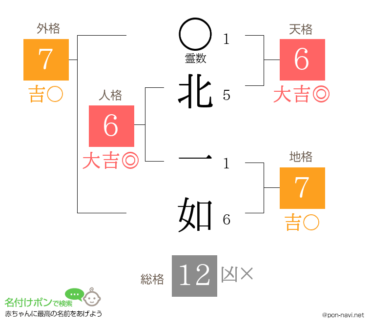 北 一如さんの姓名判断結果
