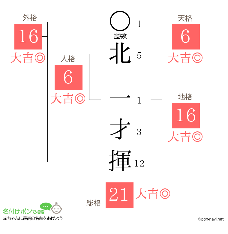 北 一才揮さんの姓名判断結果