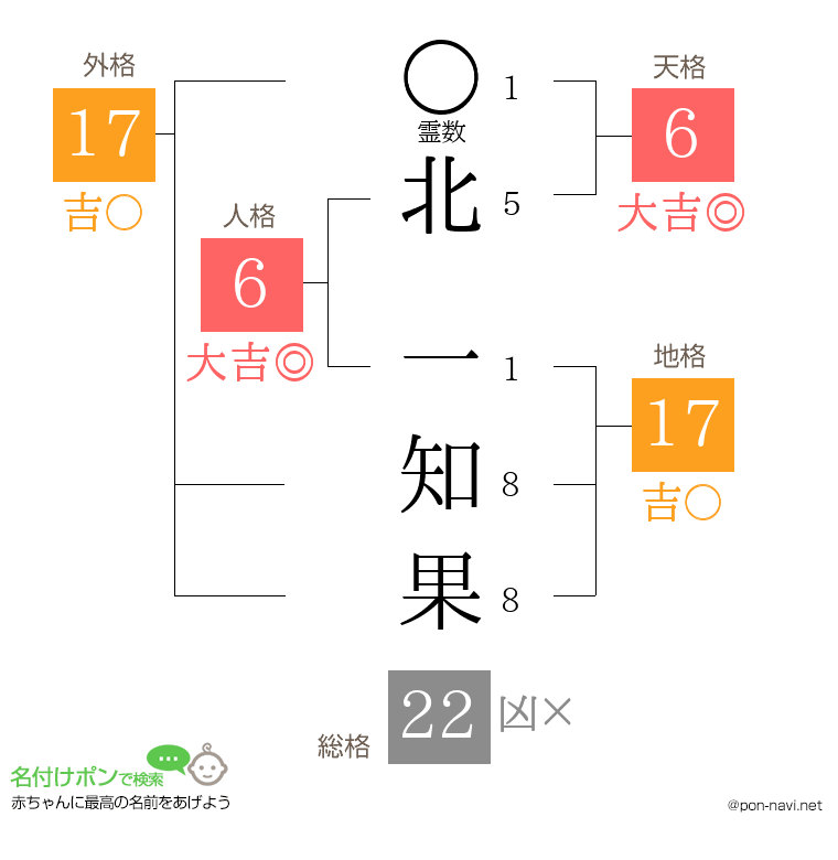 北 一知果さんの姓名判断結果