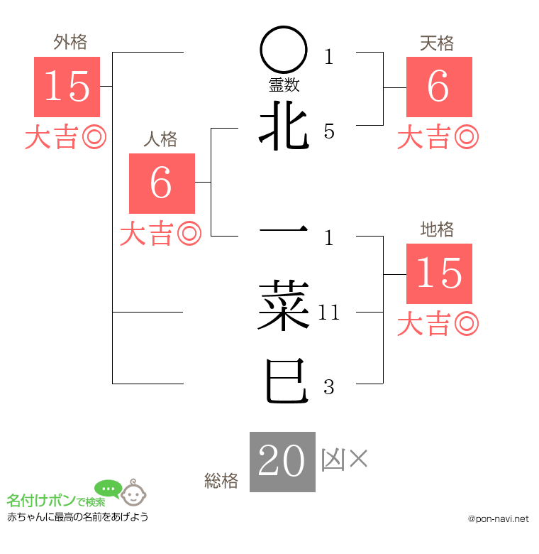 北 一菜巳さんの姓名判断結果