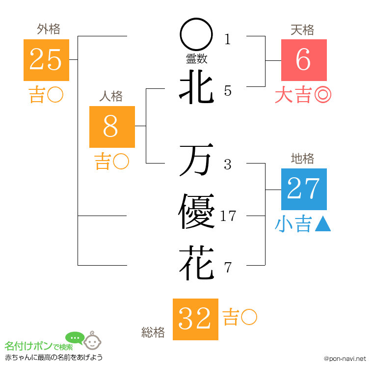 北 万優花さんの姓名判断結果